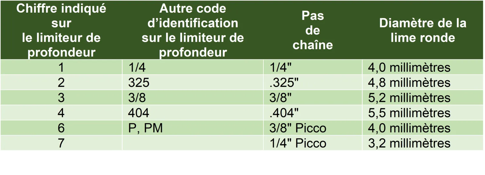 Identification des chaînes STIHL