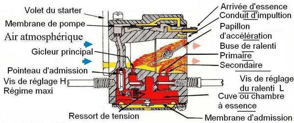 Effectuer le réglage du carburateur de votre débroussailleuse,  tronçonneuse, tondeuse, motobineuse et groupe électrogène