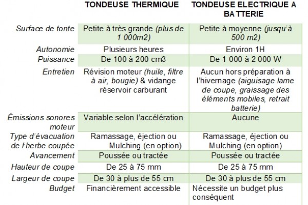 Comparative des caractéristiques de tondeuse