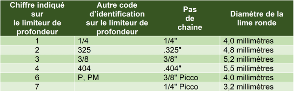 L'affûtage d'une chaîne de tronçonneuse STIHL